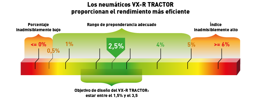 Un juego de 4 neumáticos VX-R TRACTOR permite obtener un avance/empuje del 2,5%.