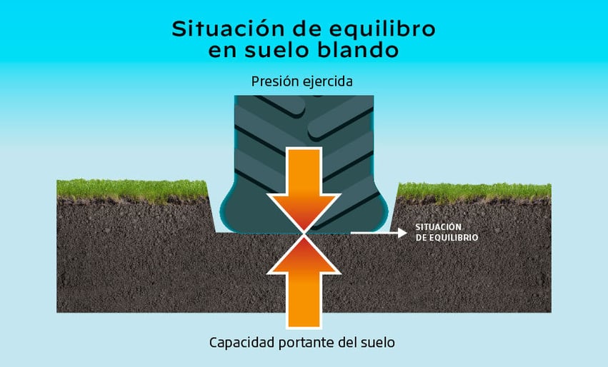 A medida que el neumático se hunde en el suelo, aumenta la resistencia a la rodadura