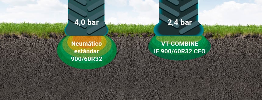 Reducción del impacto sobre el suelo para el neumático de baja presión VT Combine en comparación con un neumático convencional con una carga equivalente