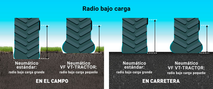 Los neumáticos VT Tractor VF tienen un radio bajo carga menor que los neumáticos convencionales