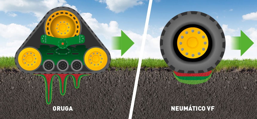 Las zonas de compresión son más importantes a nivel de los rodillos de la oruga, a diferencia del neumático que distribuye la presión de forma homogénea