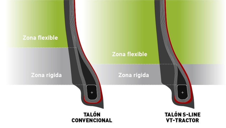 El talón S-Line más flexible permite evitar el desllantamiento