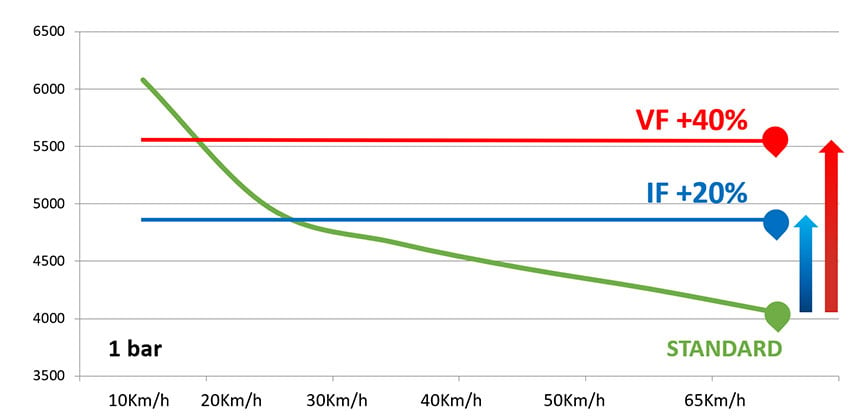 Comparación de las capacidades bajo carga y a la velocidad de un neumático convencional con un neumático IF y un neumático VF para una presión de 1 bar