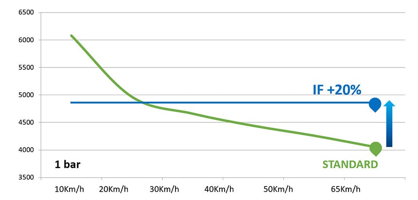 Comparación de las capacidades de carga y velocidad de un neumático convencional con un neumático IF para una presión de 1 bar