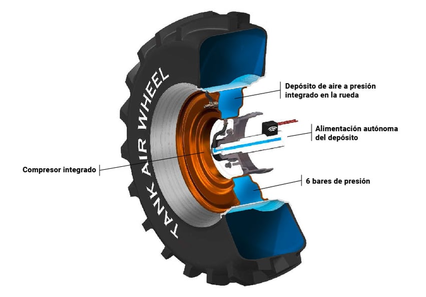Una reserva de aire a 6 bares de presión inmediatamente disponible en las llantas de tu tractor