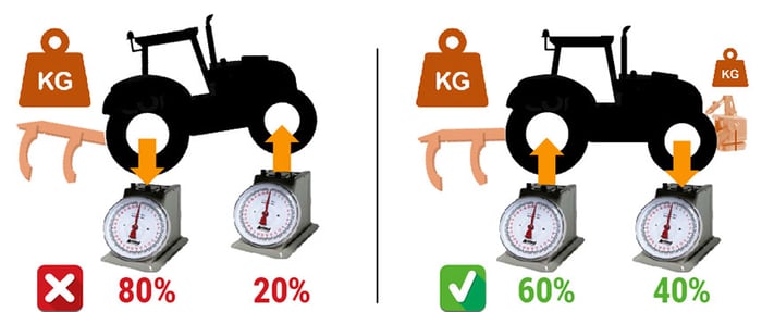 Reparto correcto de la carga en los neumáticos de tractor