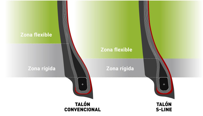 El talón S-Line, más flexible, permite reducir el riesgo de desllantamiento