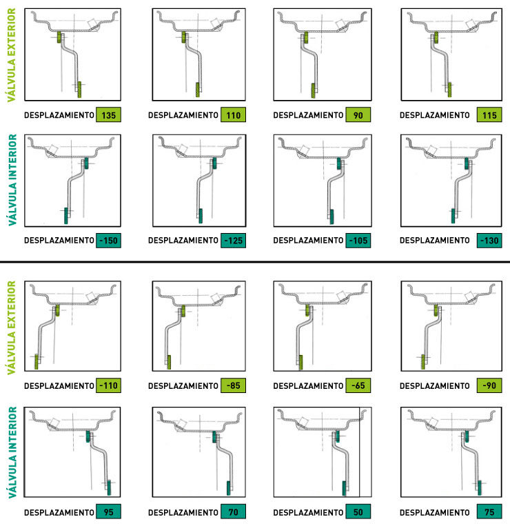 16 posiciones de disco correspondientes a 16 valores de desplazamiento con un hueco de llanta al 100